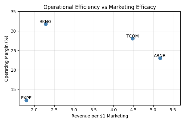 Scatter plot for tickers ABNB, BKNG, TCOM, EXPE