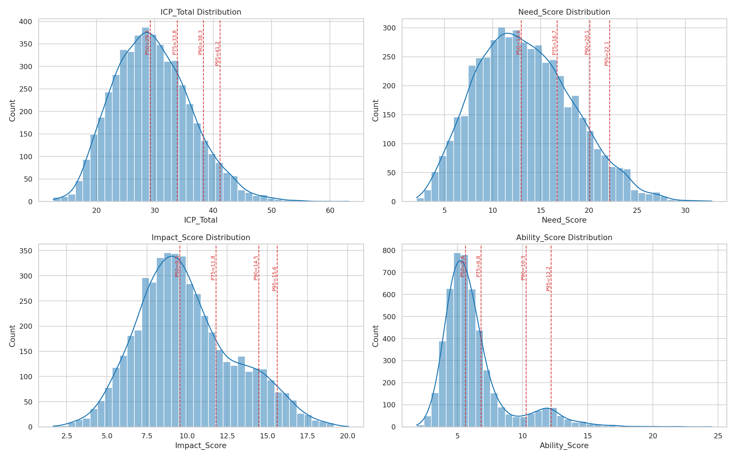 Score Distributions
